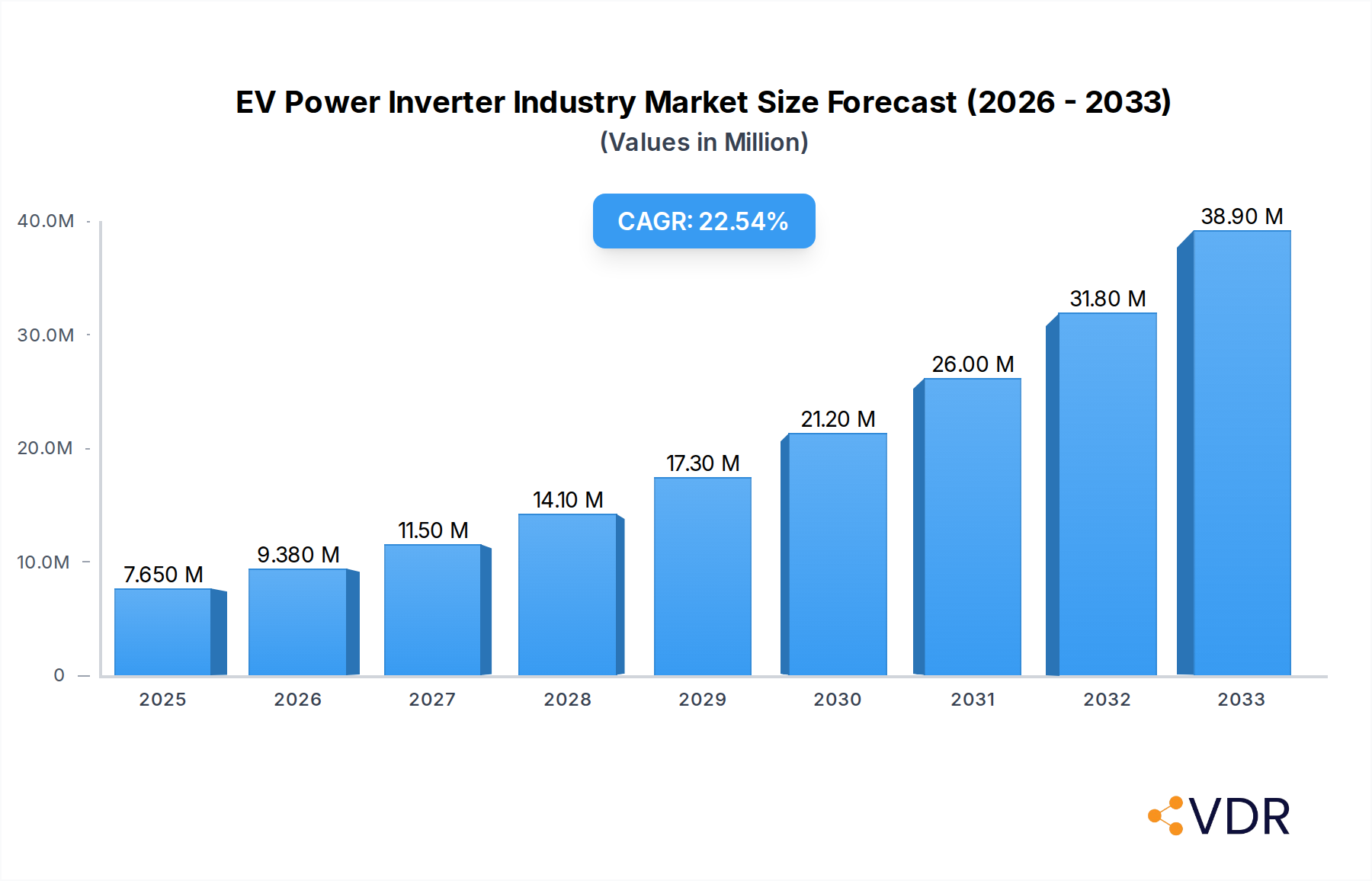 EV Power Inverter Industry Market Size and Forecast (2024-2030)