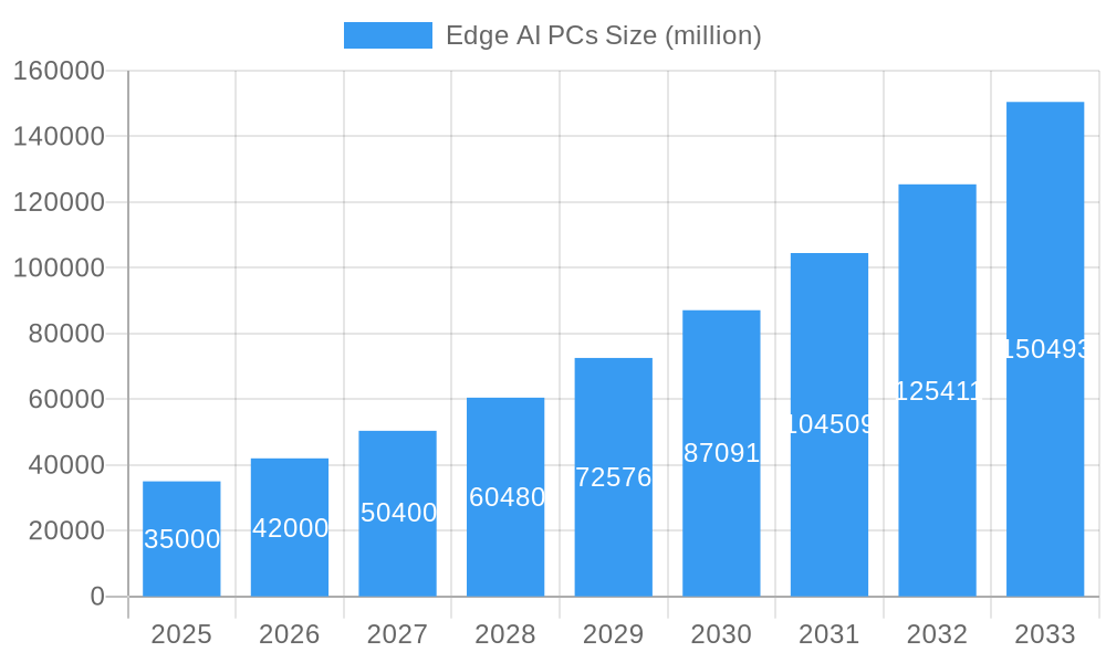 Edge AI PCs Market Size and Forecast (2024-2030)