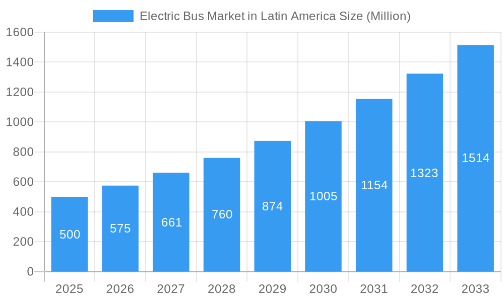 Electric Bus Market in Latin America Market Size and Forecast (2024-2030)