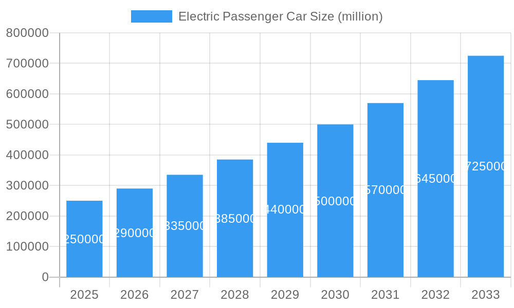 Electric Passenger Car Market Size and Forecast (2024-2030)