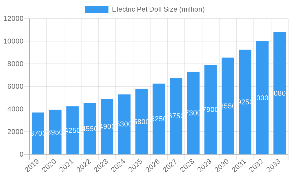 Electric Pet Doll Market Size and Forecast (2024-2030)