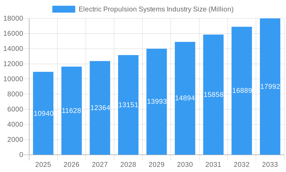 Electric Propulsion Systems Industry Market Size and Forecast (2024-2030)