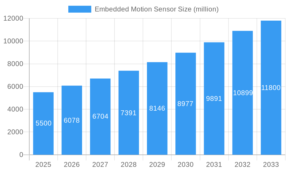 Embedded Motion Sensor Market Size and Forecast (2024-2030)
