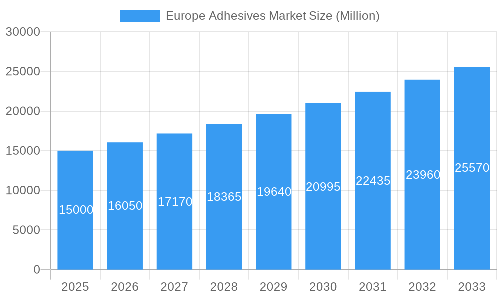 Europe Adhesives Market Market Size and Forecast (2024-2030)