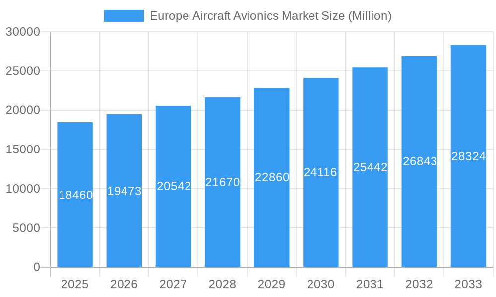 Europe Aircraft Avionics Market Market Size and Forecast (2024-2030)