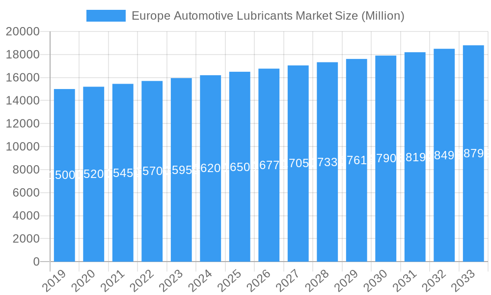 Europe Automotive Lubricants Market Market Size and Forecast (2024-2030)