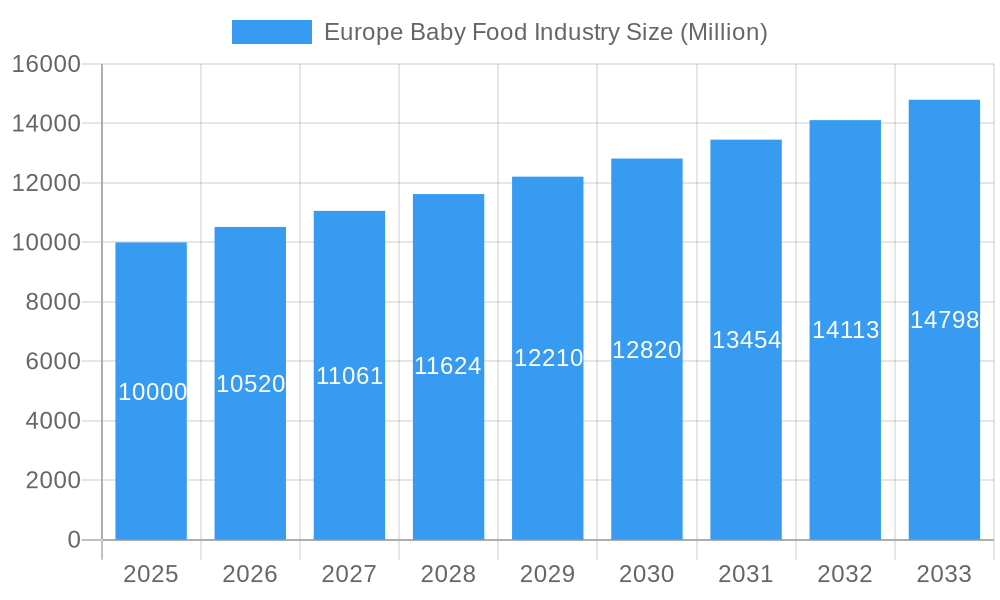 Europe Baby Food Industry Market Size and Forecast (2024-2030)