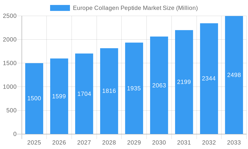 Europe Collagen Peptide Market Market Size and Forecast (2024-2030)