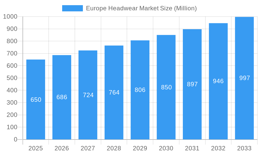 Europe Headwear Market Market Size and Forecast (2024-2030)