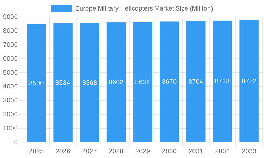 Europe Military Helicopters Market Market Size and Forecast (2024-2030)