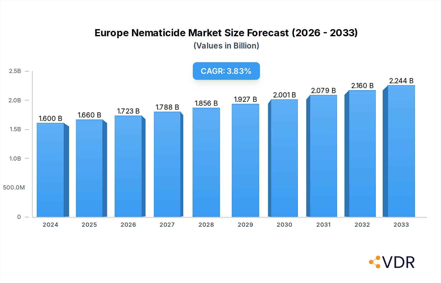 Europe Nematicide Market Market Size and Forecast (2024-2030)