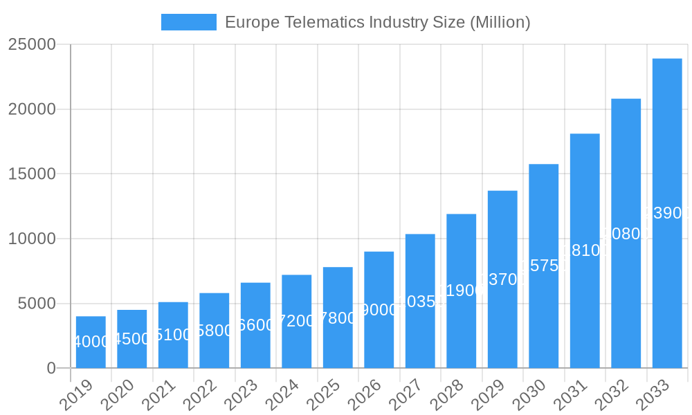 Europe Telematics Industry Market Size and Forecast (2024-2030)