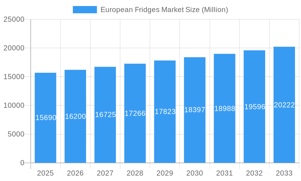 European Fridges Market Market Size and Forecast (2024-2030)