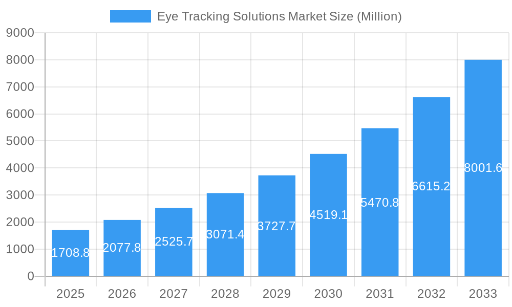 Eye Tracking Solutions Market Market Size and Forecast (2024-2030)