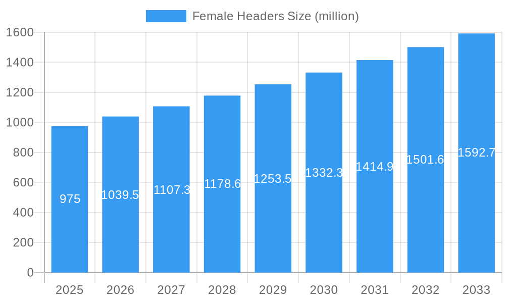 Female Headers Market Size and Forecast (2024-2030)
