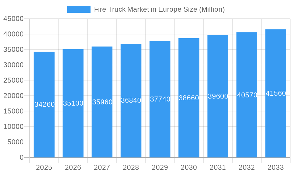 Fire Truck Market in Europe Market Size and Forecast (2024-2030)