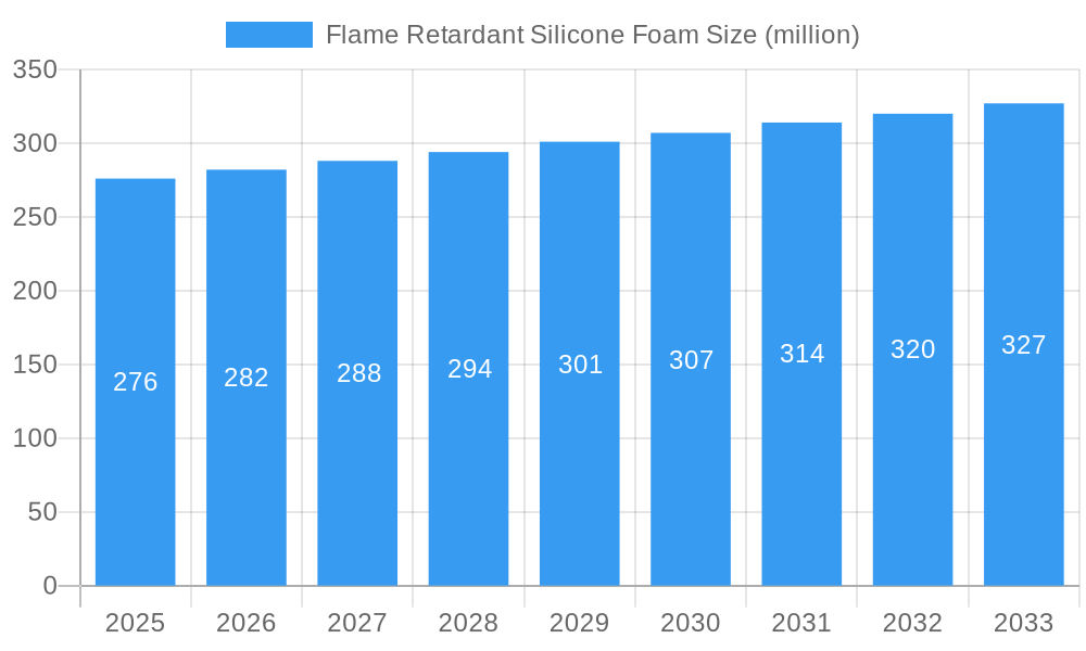 Flame Retardant Silicone Foam Market Size and Forecast (2024-2030)