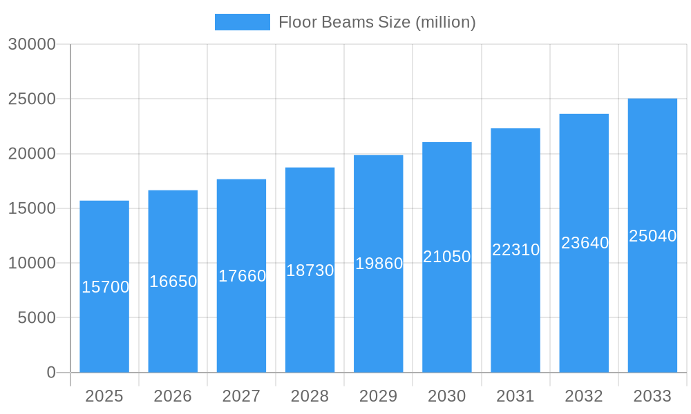 Floor Beams Market Size and Forecast (2024-2030)
