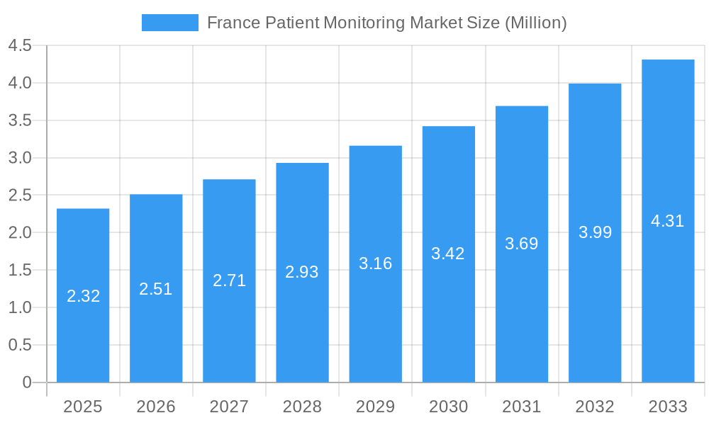 France Patient Monitoring Market Market Size and Forecast (2024-2030)