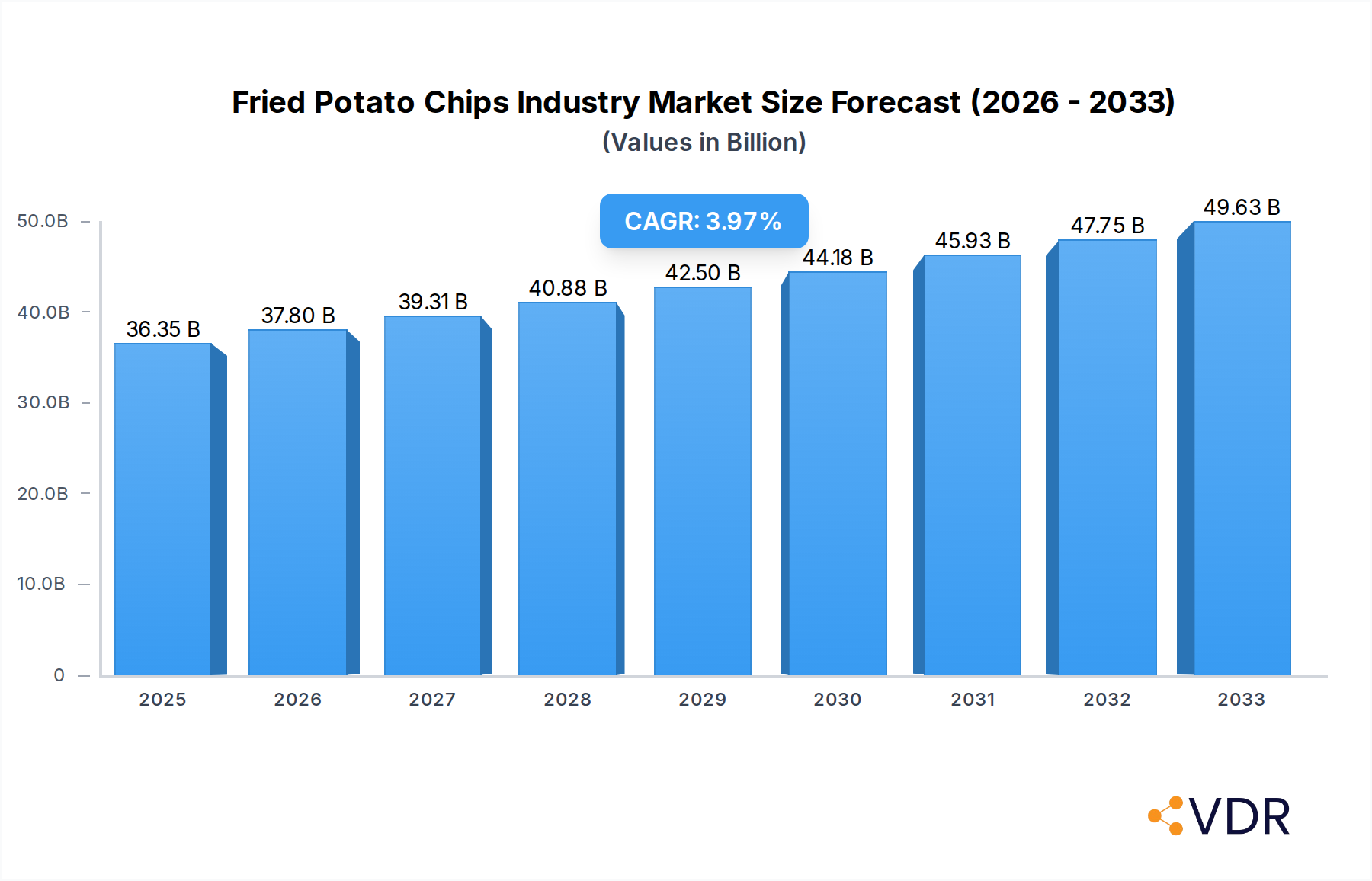 Fried Potato Chips Industry Market Size and Forecast (2024-2030)