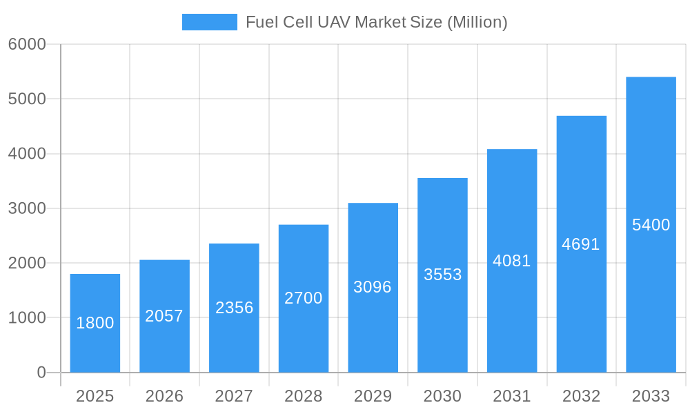 Fuel Cell UAV Market Market Size and Forecast (2024-2030)