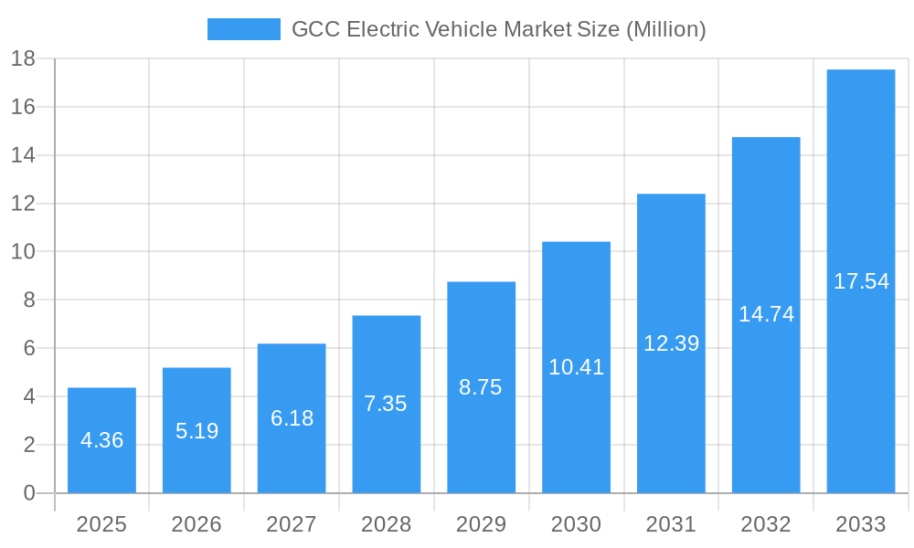 GCC Electric Vehicle Market Market Size and Forecast (2024-2030)