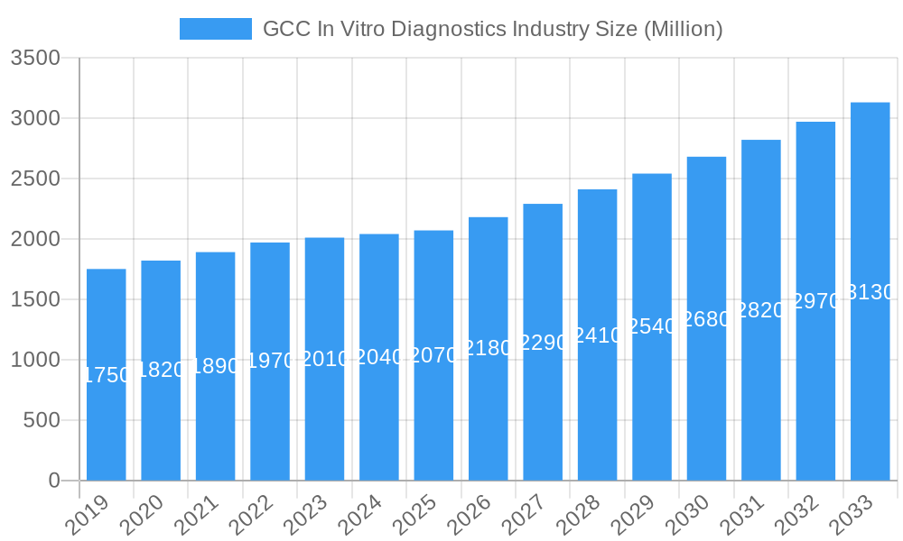 GCC In Vitro Diagnostics Industry Market Size and Forecast (2024-2030)
