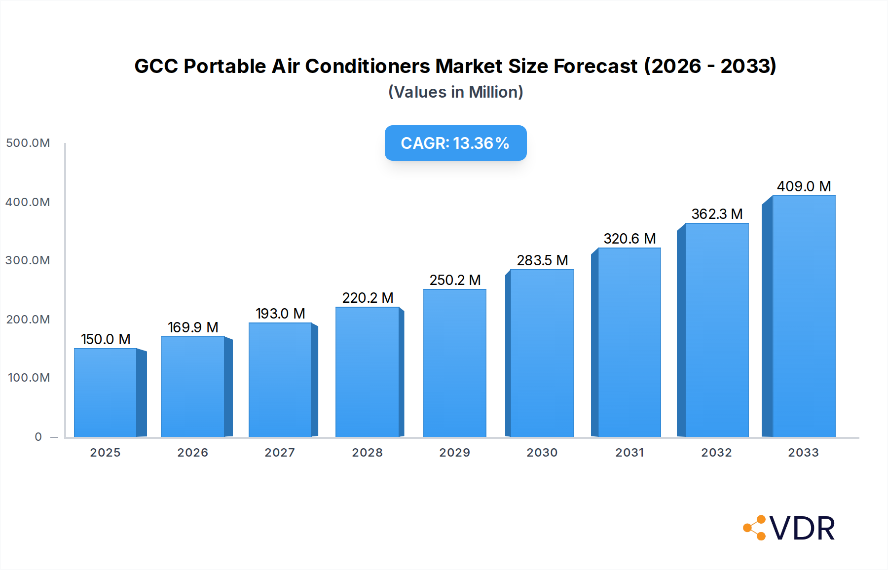 GCC Portable Air Conditioners Market Market Size and Forecast (2024-2030)
