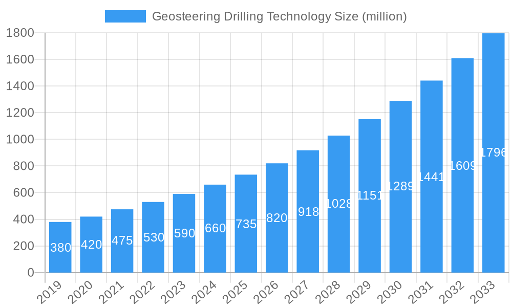 Geosteering Drilling Technology Market Size and Forecast (2024-2030)