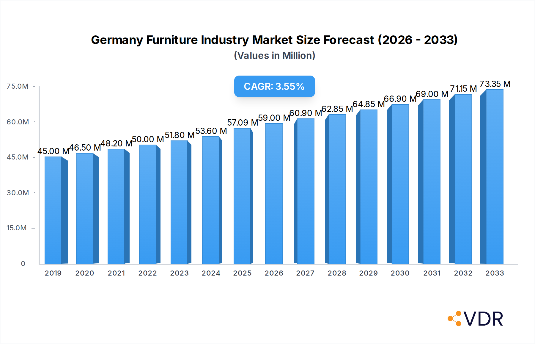 Germany Furniture Industry Market Size and Forecast (2024-2030)