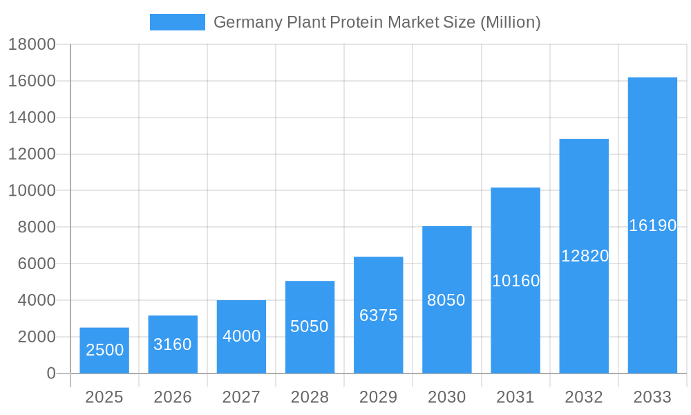 Germany Plant Protein Market Market Size and Forecast (2024-2030)
