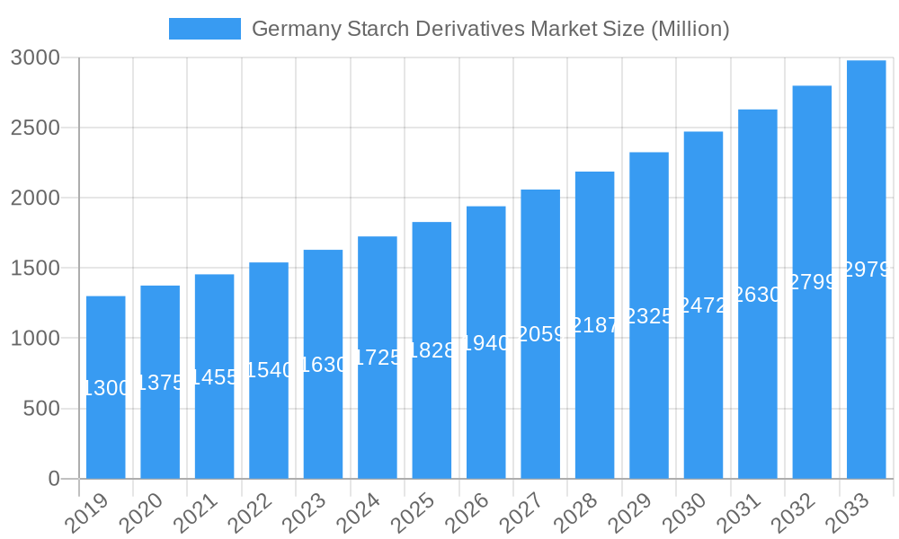 Germany Starch Derivatives Market Market Size and Forecast (2024-2030)