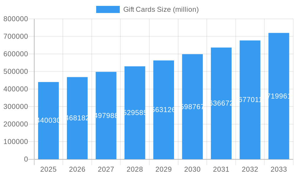Gift Cards Market Size and Forecast (2024-2030)