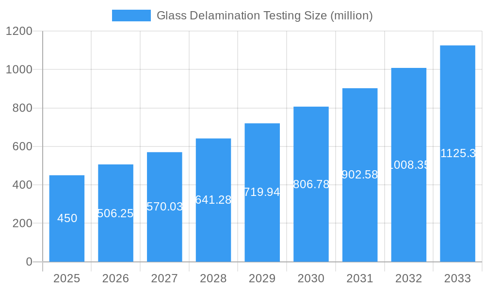 Glass Delamination Testing Market Size and Forecast (2024-2030)