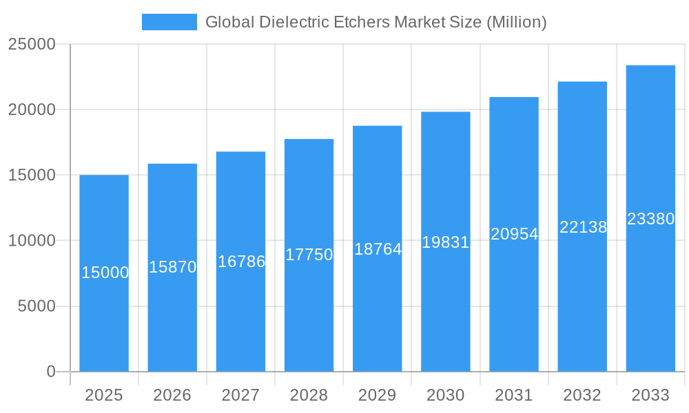 Global Dielectric Etchers Market Market Size and Forecast (2024-2030)