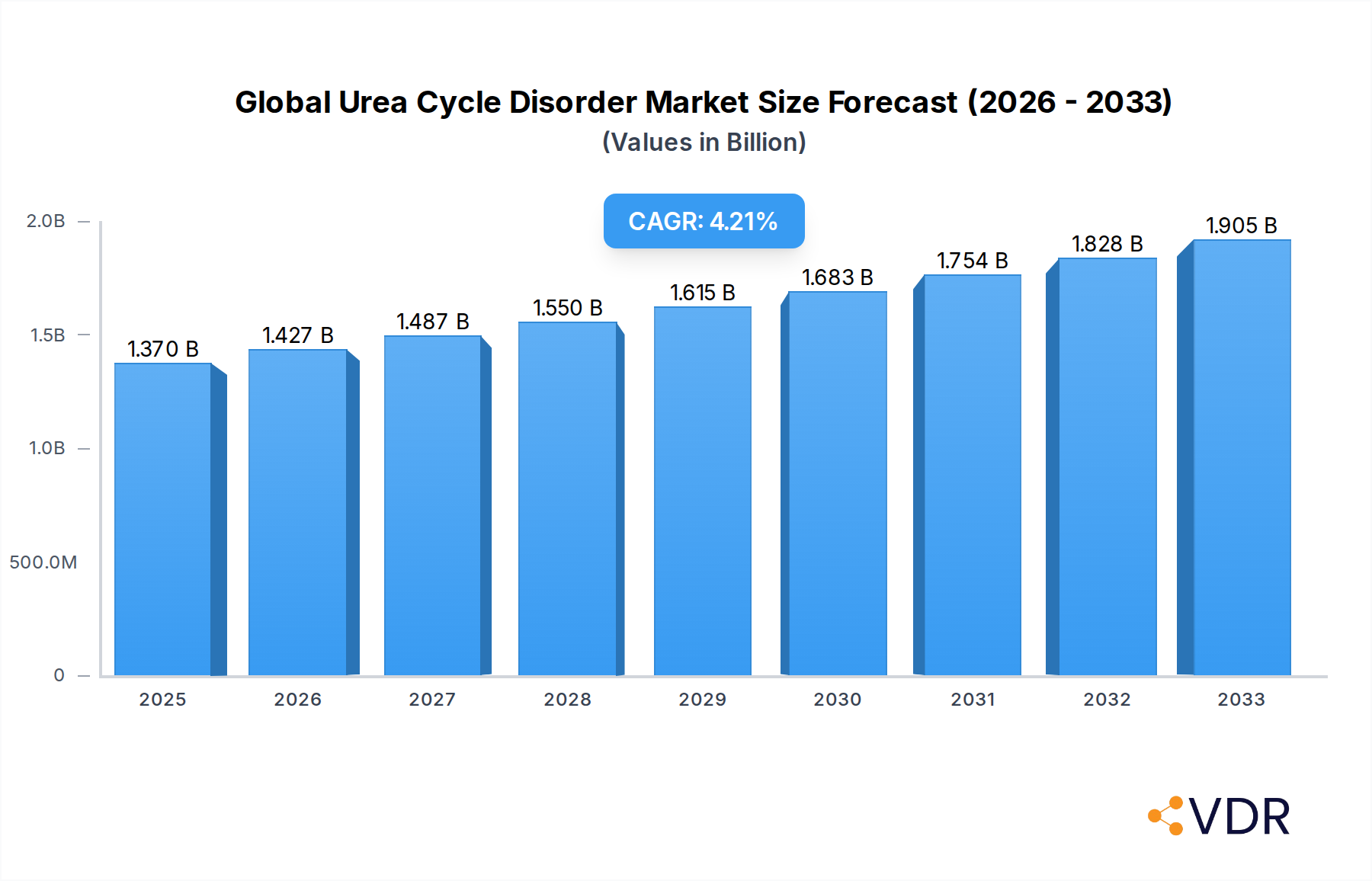 Global Urea Cycle Disorder Market Market Size and Forecast (2024-2030)