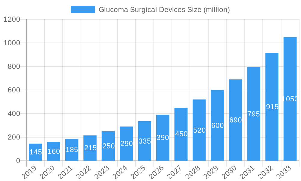 Glucoma Surgical Devices Market Size and Forecast (2024-2030)