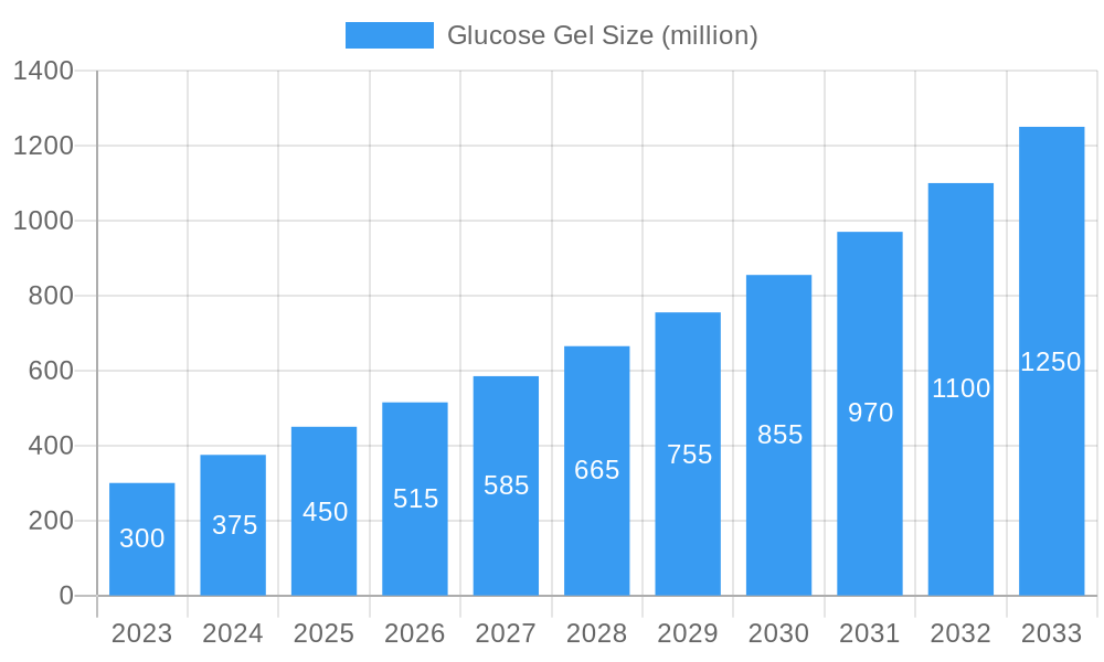 Glucose Gel Market Size and Forecast (2024-2030)