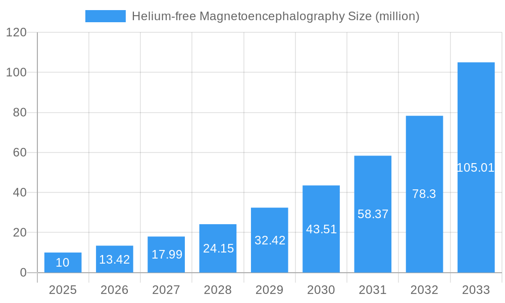 Helium-free Magnetoencephalography Market Size and Forecast (2024-2030)