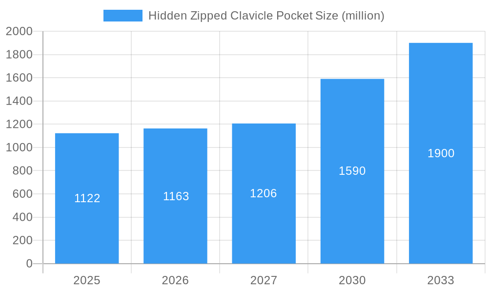 Hidden Zipped Clavicle Pocket Market Size and Forecast (2024-2030)