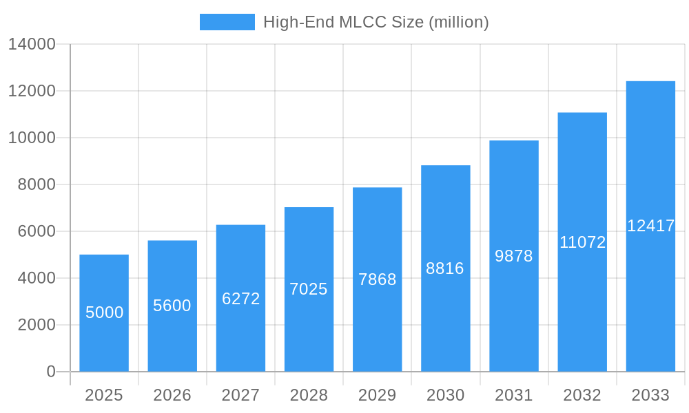 High-End MLCC Market Size and Forecast (2024-2030)