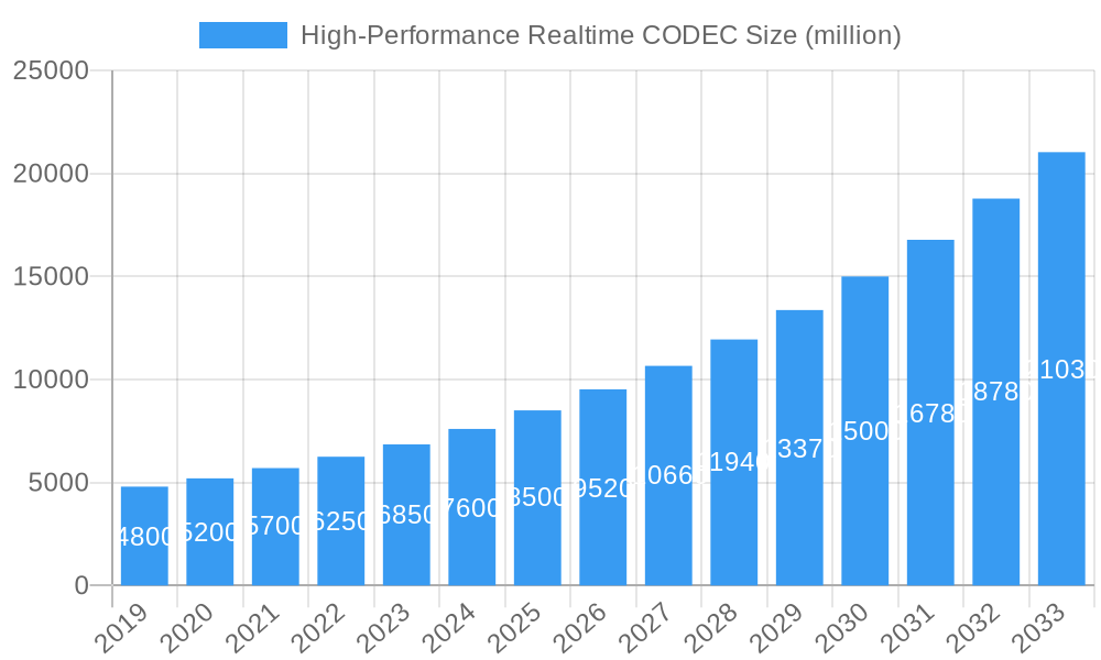 High-Performance Realtime CODEC Market Size and Forecast (2024-2030)