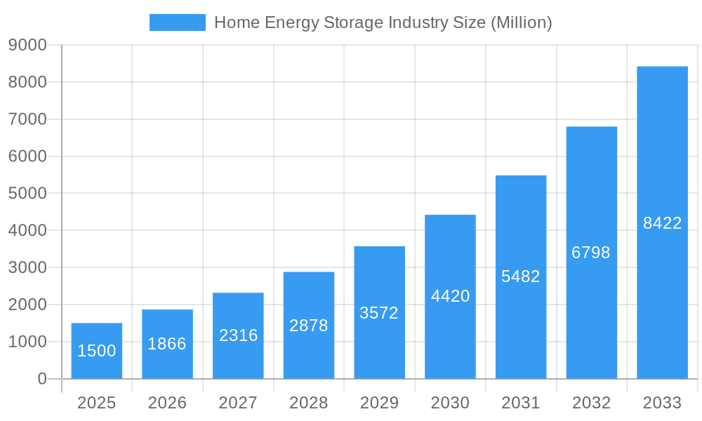 Home Energy Storage Industry Market Size and Forecast (2024-2030)
