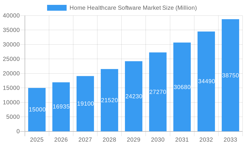 Home Healthcare Software Market Market Size and Forecast (2024-2030)