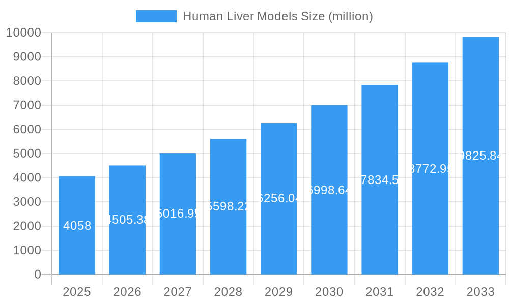 Human Liver Models Market Size and Forecast (2024-2030)