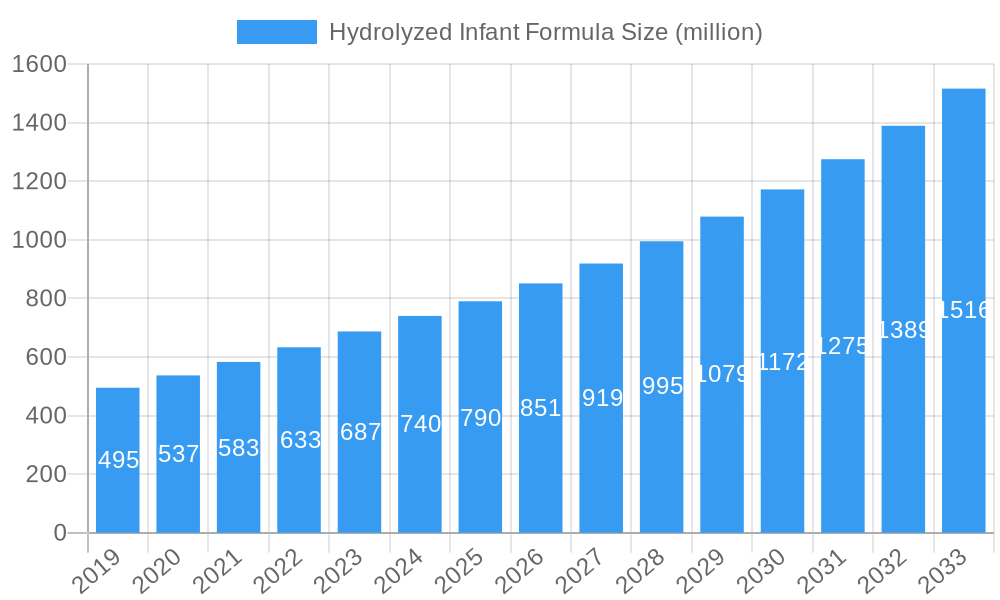 Hydrolyzed Infant Formula Market Size and Forecast (2024-2030)
