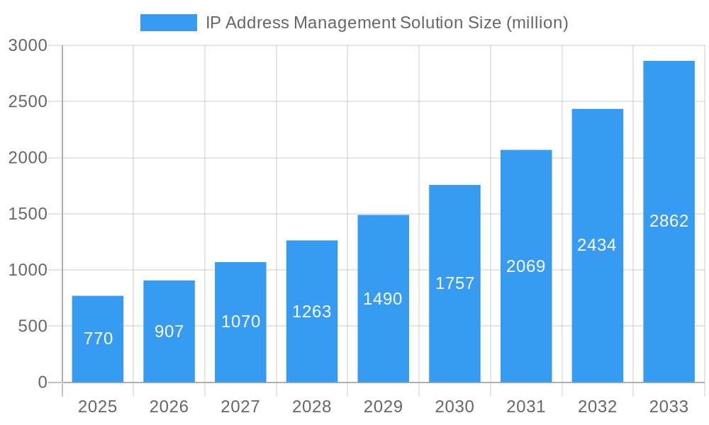 IP Address Management Solution Market Size and Forecast (2024-2030)