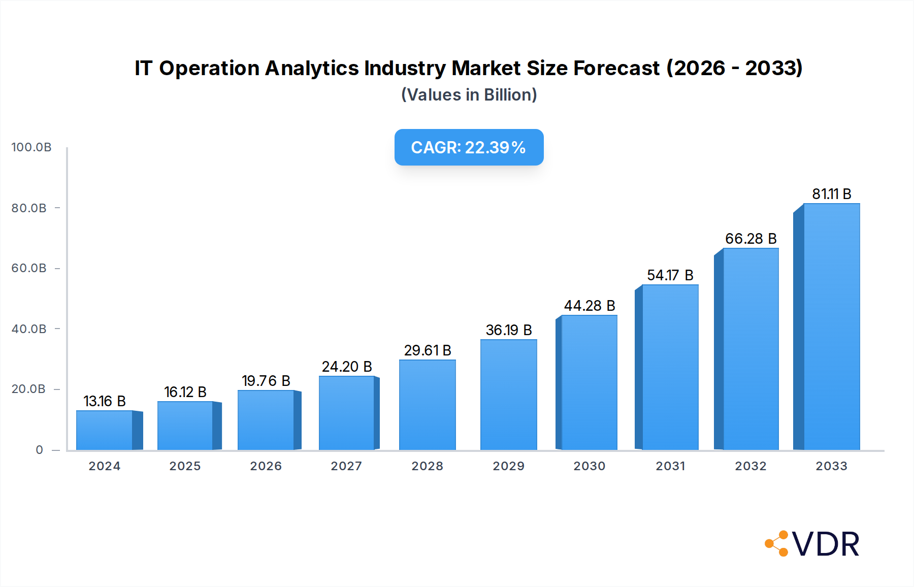 IT Operation Analytics Industry Market Size and Forecast (2024-2030)