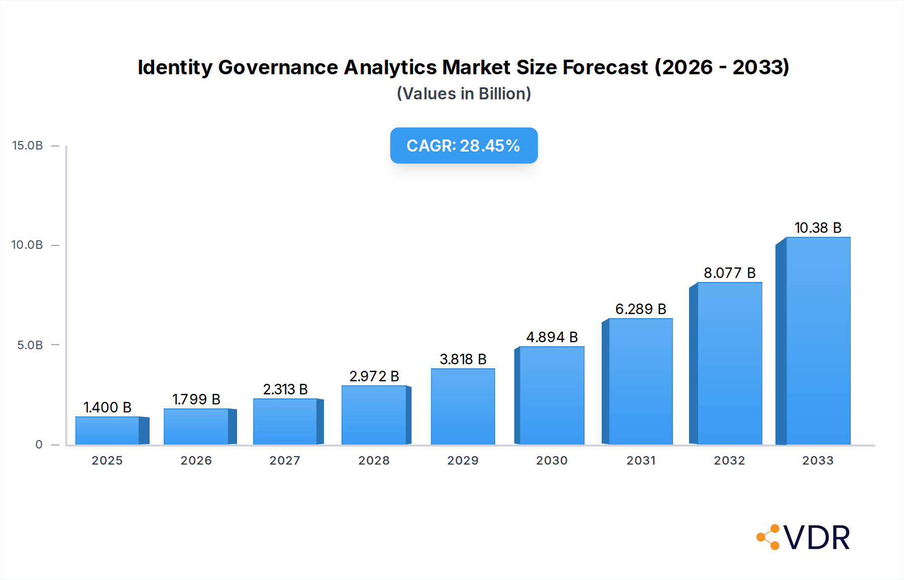 Identity Governance Analytics Market Market Size and Forecast (2024-2030)