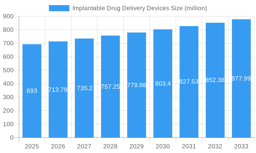 Implantable Drug Delivery Devices Market Size and Forecast (2024-2030)